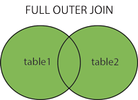 SQL FULL OUTER JOIN 키워드