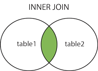 SQL INNER JOIN 키워드